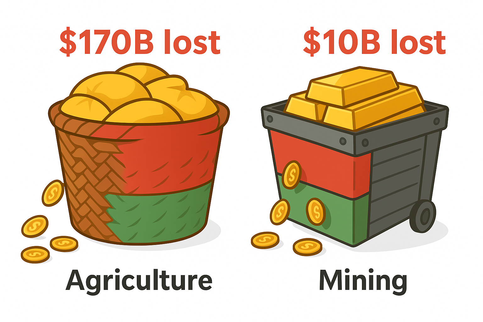 Chart showing $170B lost in Agriculture and $10B lost in Mining from lack of certification
